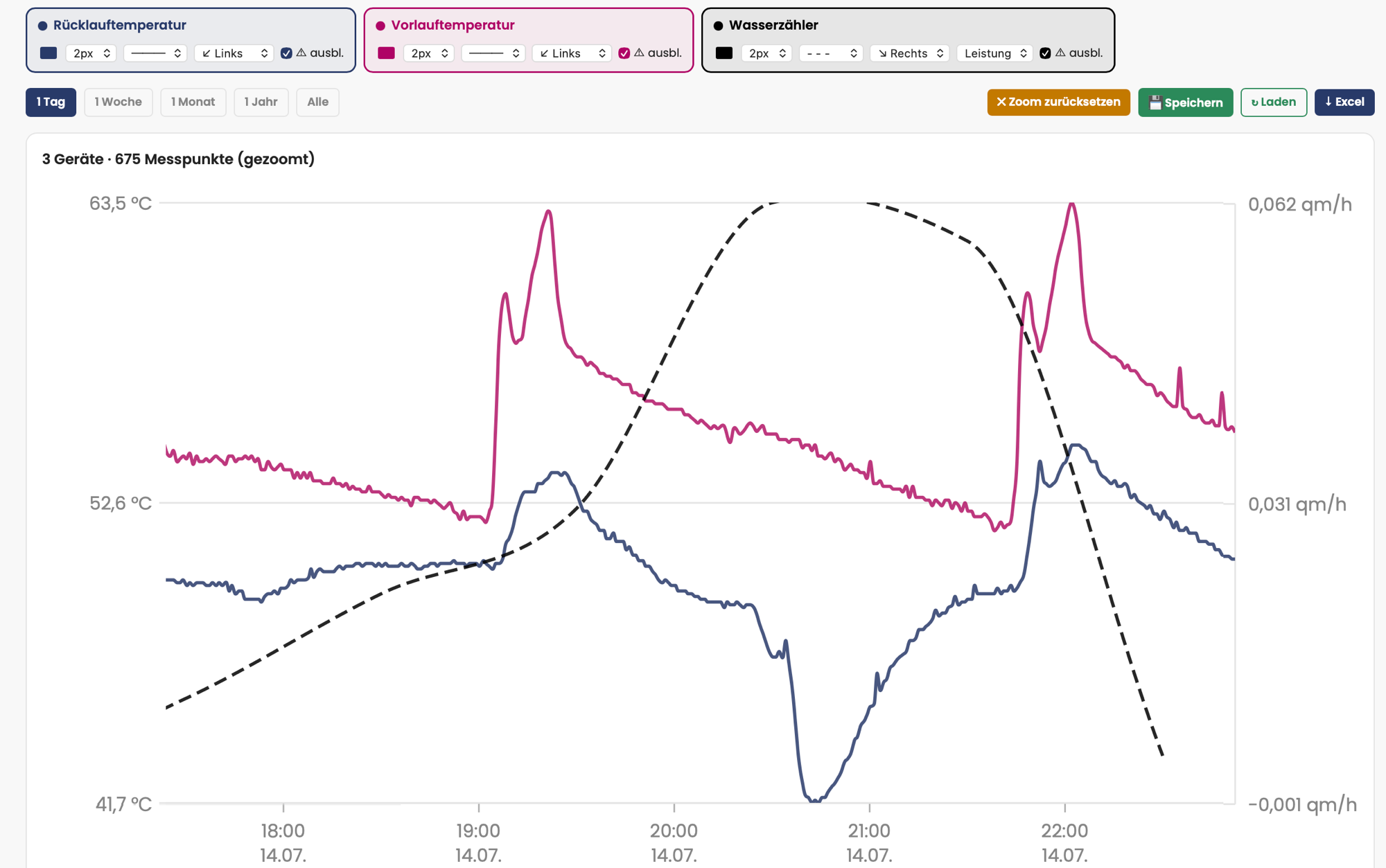 Analyse Warmwassersystem
